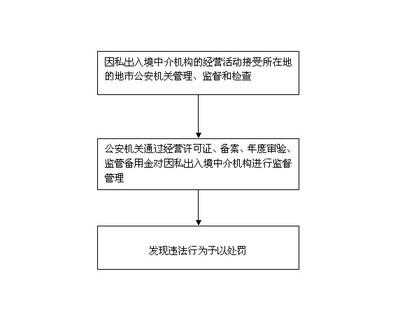 對因私出入境中介機構(gòu)中介活動的業(yè)務(wù)管理、監(jiān)督、檢查及流程圖概述